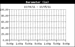 Barometer History