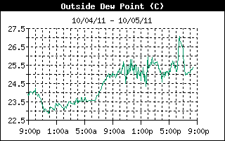 Outside Dewpoint History