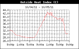 Heat Index History