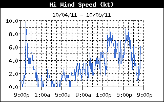 High Wind Speed History