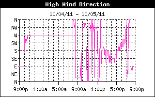 Direction of High Wind History
