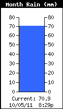 Monthly Rain Total