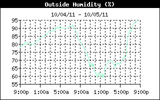 Outside Humidity History