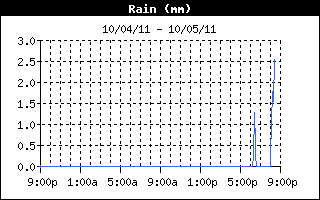 Total Rain History