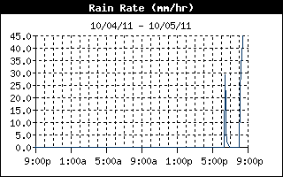 Rain Rate History