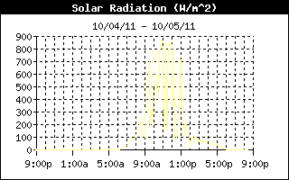 Solar Radiation History