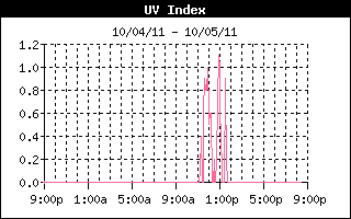 UV Index History
