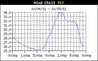 Wind Chill History