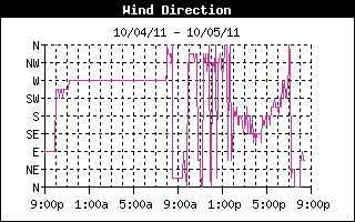 Wind Direction History