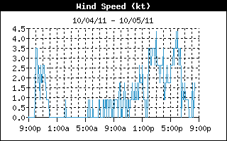  Average Wind Speed History
