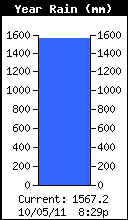 Yearly Rain Total